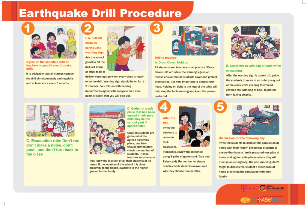 An educational poster titled “Earthquake Drill Procedure” showing five illustrated steps for school earthquake drills. Step 1 features teachers and students agreeing on a drill schedule. Step 2 shows using a bell or slit drum as an earthquake warning signal. Step 3 illustrates students practicing Drop, Cover, Hold On, covering their heads with bags or books while evacuating, and following evacuation rules calmly. Step 4 shows students gathering in a pre-agreed safe location while teachers check attendance. Step 5 encourages students to repeat the drill at home with their families. Logos of supporting organizations, including ASB and Aktion Deutschland Hilft, appear at the bottom.