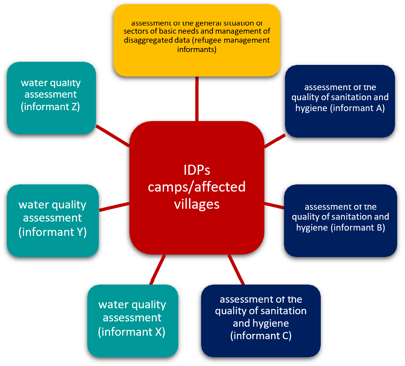 Information collection scheme used in the inclusive WASH rapid assessment