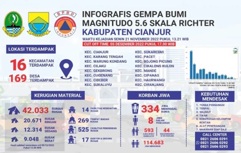 Infographic of the Cianjur earthquake impact as of 5 December 2022